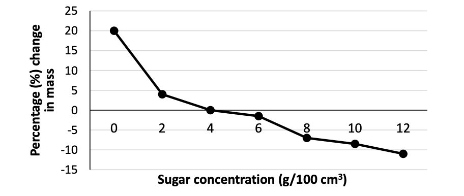 Graph: percentage change in mass (y, -15 to 25) vs sugar concentration g/100cm³ (x, 0 to 12). +20% at 0, around 0% at ~4, negative at 12.