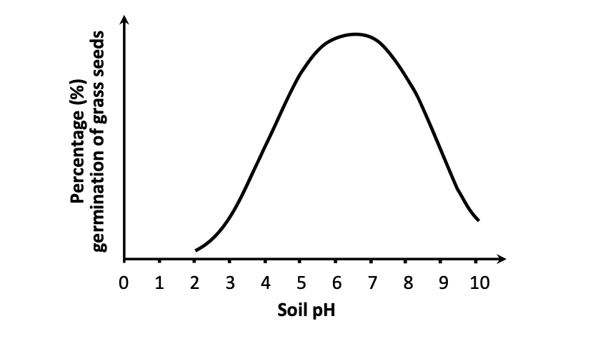 Graph: percentage germination of grass seeds (y) vs soil pH (x). Curve peaks around pH 6-7.